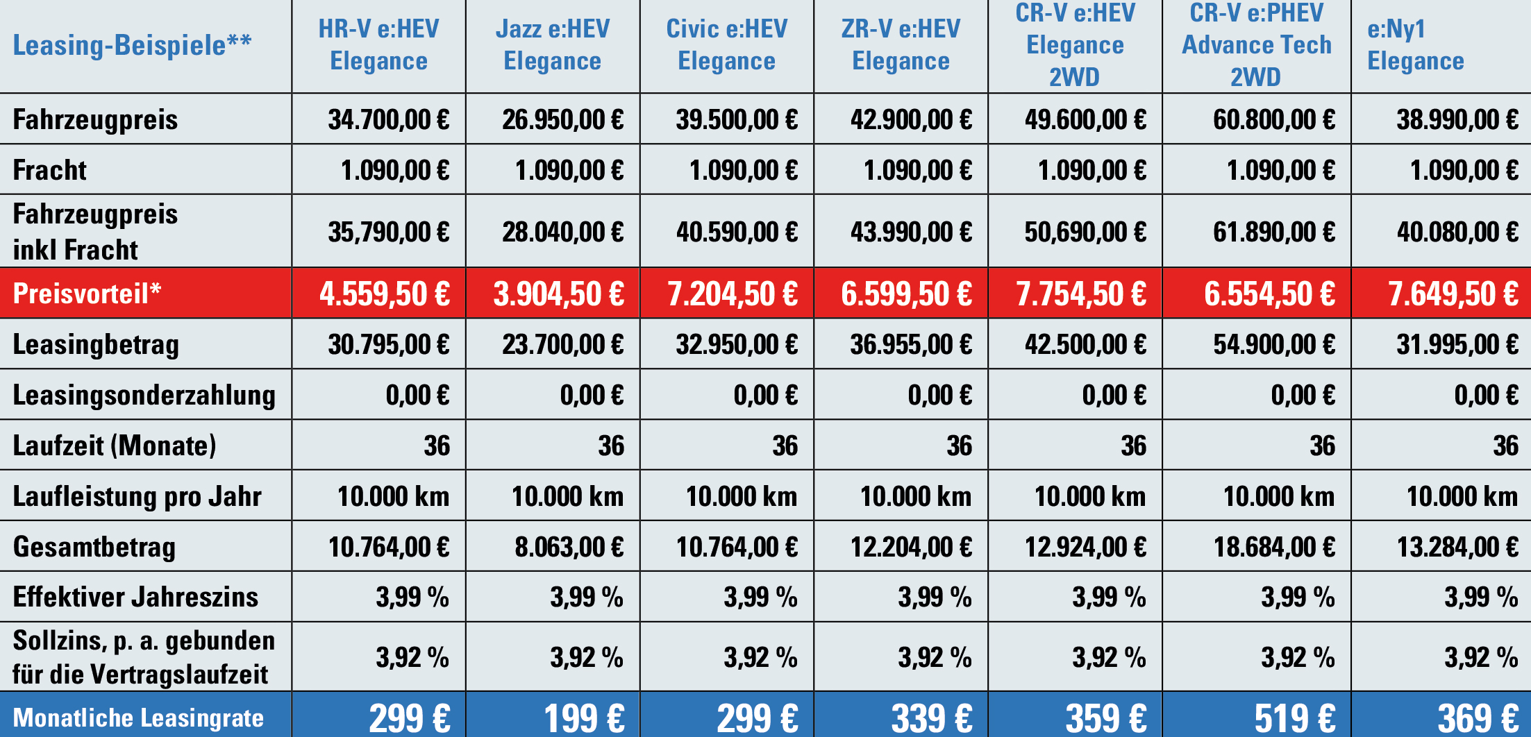 Tabelle Honda Leasing korr