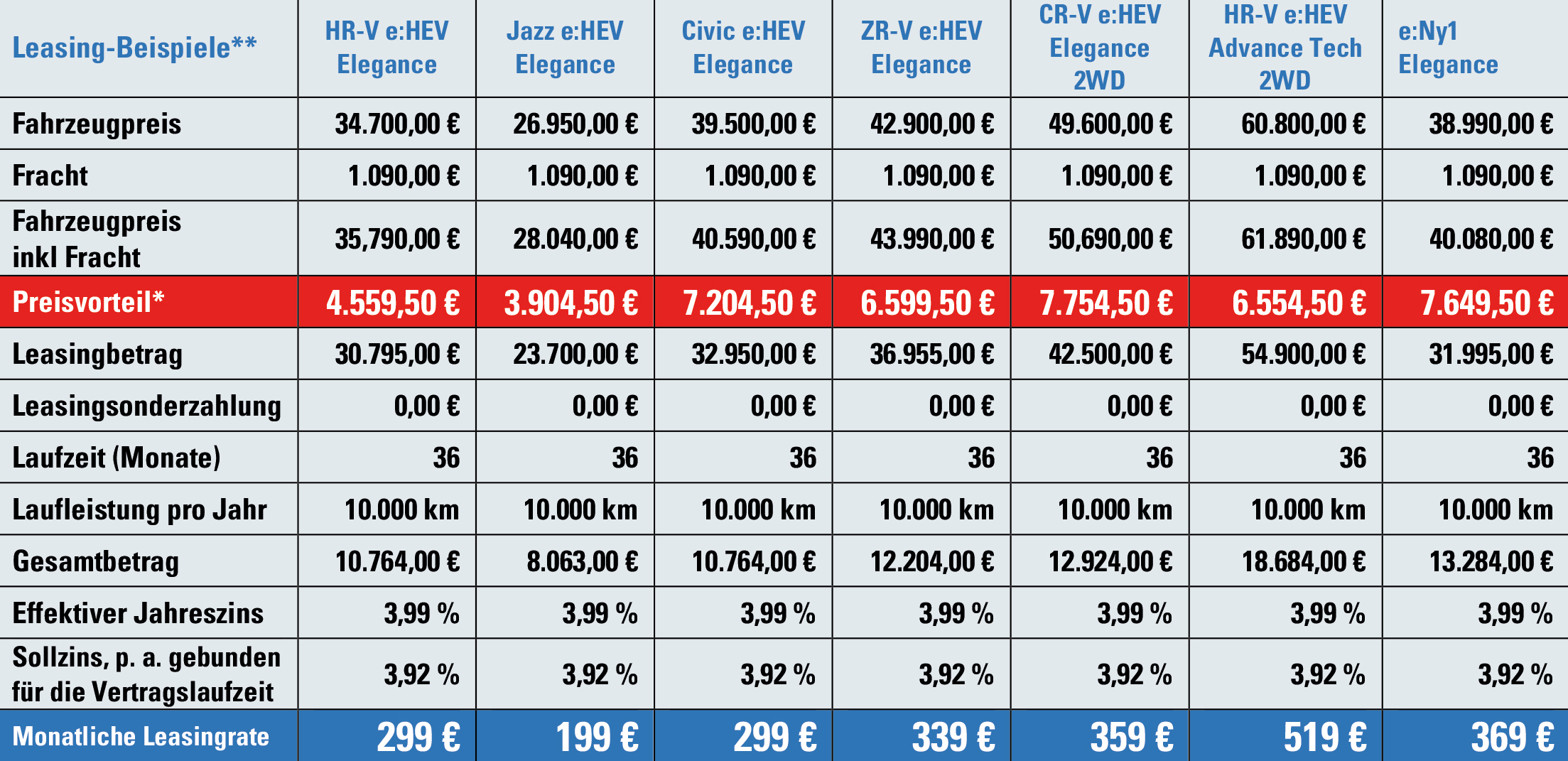 Tabelle Honda Leasing aktualisiert